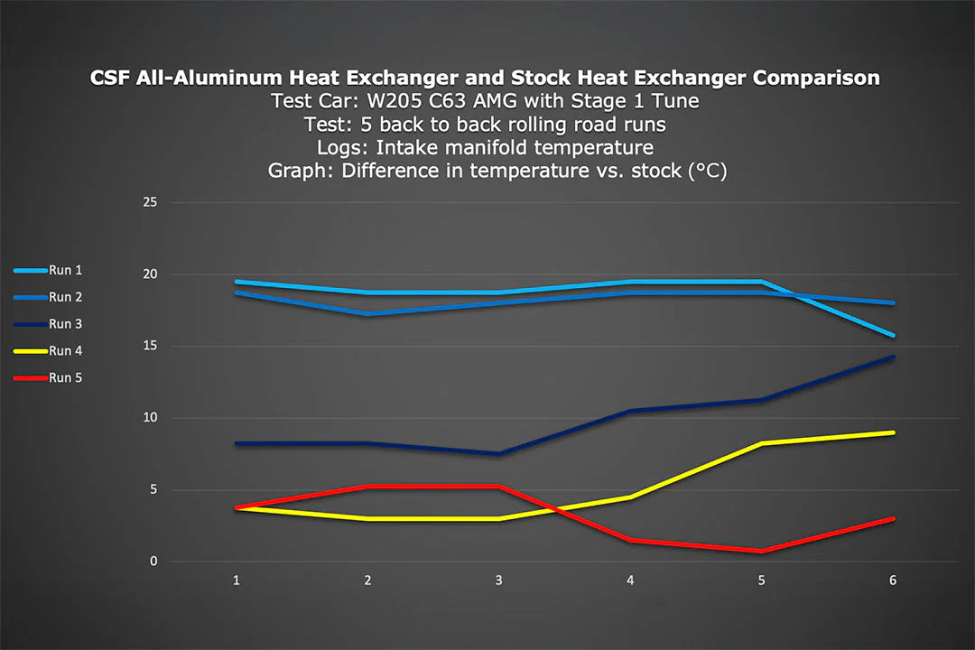 CSF #8088 Mercedes AMG GT/R/C / W205 C63 / W213 E63 / GLC63 Heat Exchanger w/ Rock Guard – performance chart