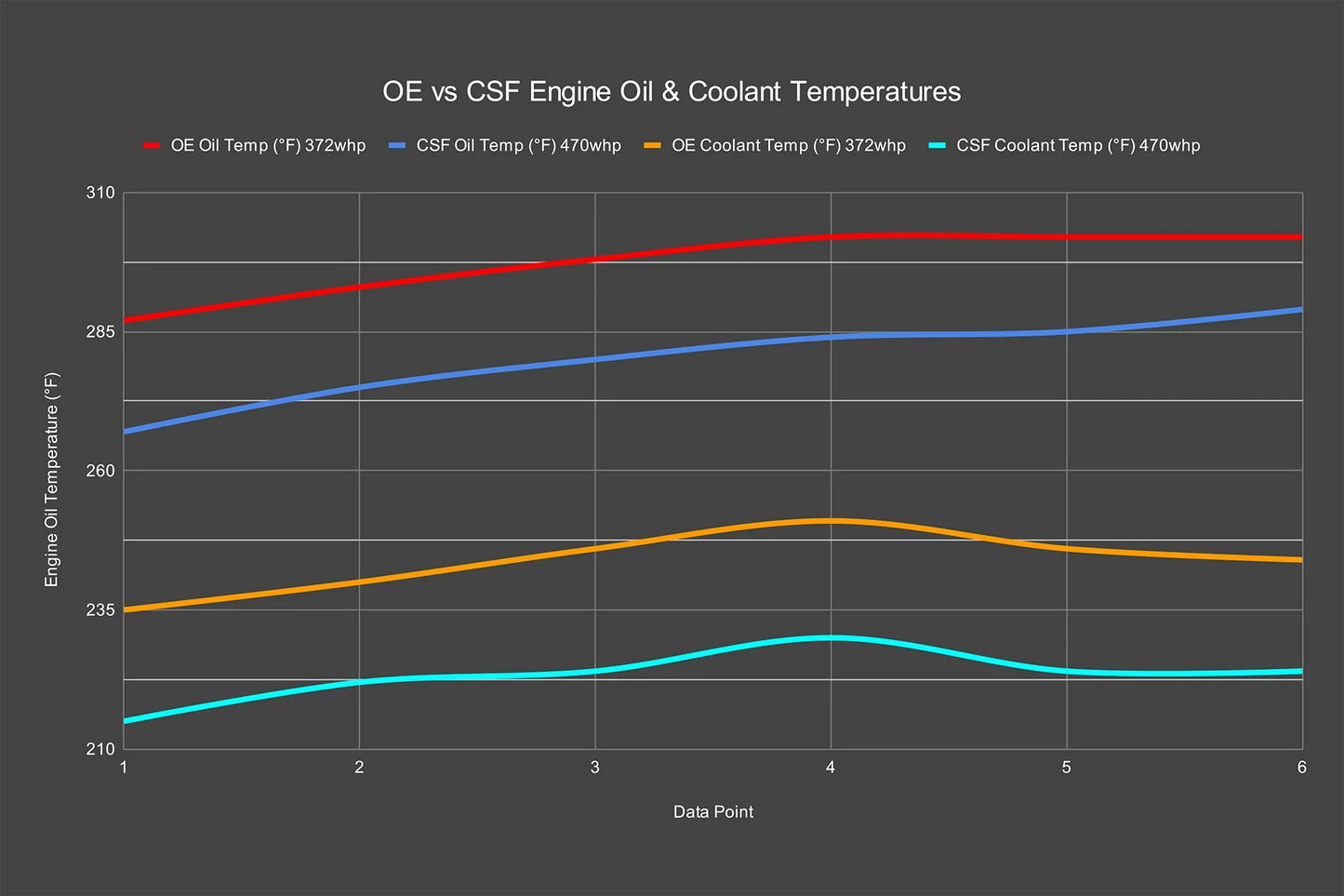 CSF Dual Engine Oil Cooler Kit For FL5 Honda Civic Type R