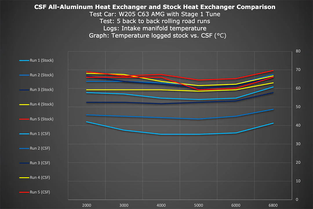 CSF #8088 Mercedes AMG GT/R/C / W205 C63 / W213 E63 / GLC63 Heat Exchanger w/ Rock Guard – performance chart