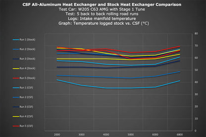 CSF #8088 Mercedes AMG GT/R/C / W205 C63 / W213 E63 / GLC63 Heat Exchanger w/ Rock Guard – performance chart