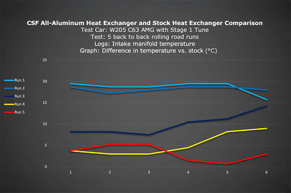 CSF #8088 Mercedes AMG GT/R/C / W205 C63 / W213 E63 / GLC63 Heat Exchanger w/ Rock Guard – performance chart