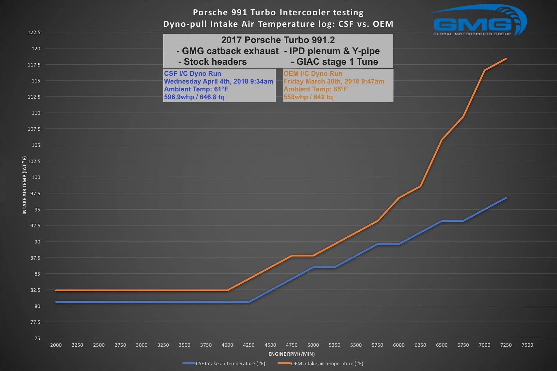 CSF #8112 CSF Porsche 911 Turbo / Turbo S (.1 &.2) (991 series) Twin Intercooler set – performance chart