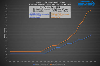 CSF #8112 CSF Porsche 911 Turbo / Turbo S (.1 &.2) (991 series) Twin Intercooler set – performance chart