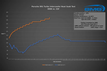 CSF #8112 CSF Porsche 911 Turbo / Turbo S (.1 &.2) (991 series) Twin Intercooler set – performance chart