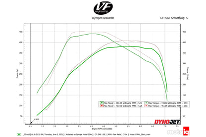 CSF #8200C A90 Supra / BMW B58 Charge-Air Cooler Manifold - Custom Finish – performance chart