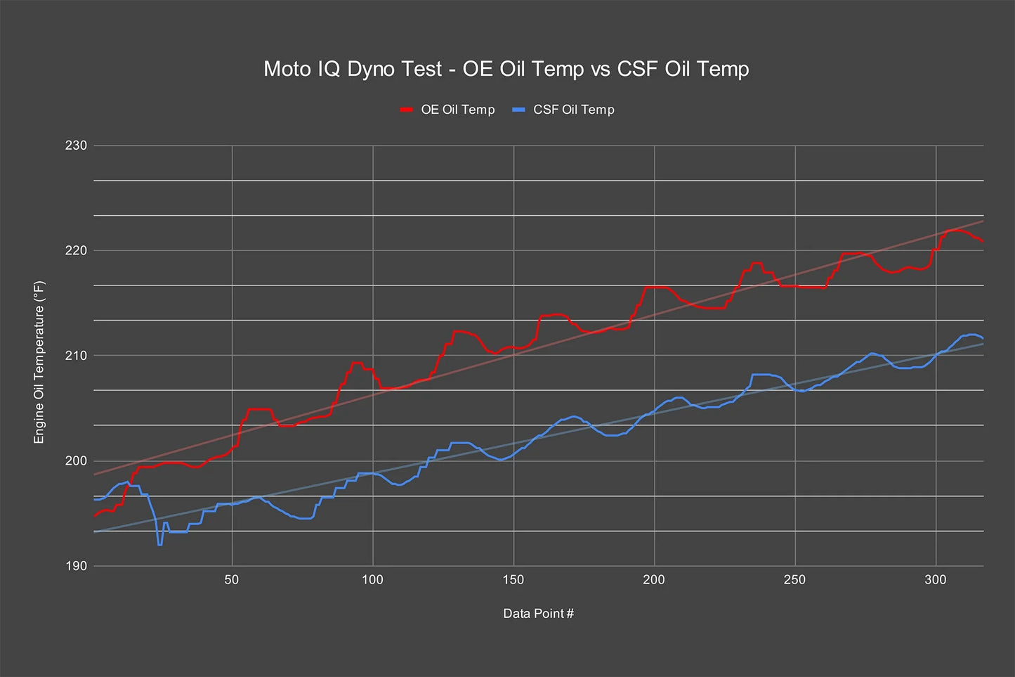 CSF Dual Engine Oil Cooler Kit For FL5 Honda Civic Type R