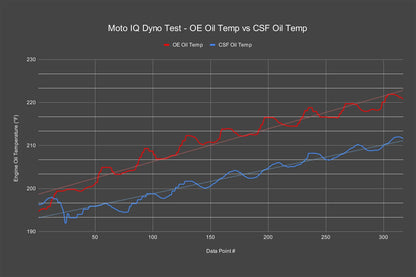 CSF Dual Engine Oil Cooler Kit For FL5 Honda Civic Type R