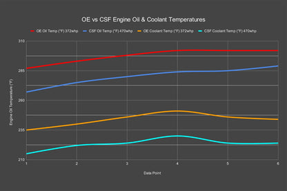 CSF Dual Engine Oil Cooler Kit For FL5 Honda Civic Type R