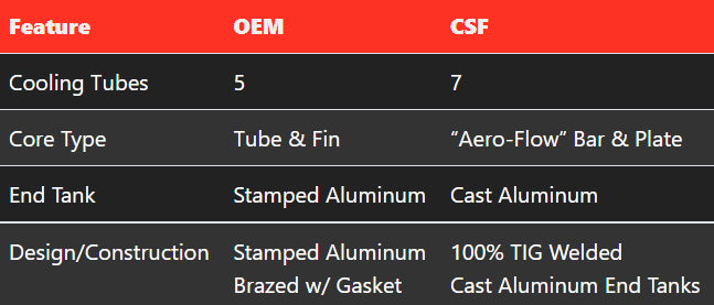 CSF #8218 BMW E30 Group A / DTM Race Style Oil Cooler – view 8
