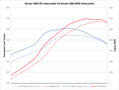 Ferrari 488 / Pista / F8 Twin Intercooler Set - Raw Billet